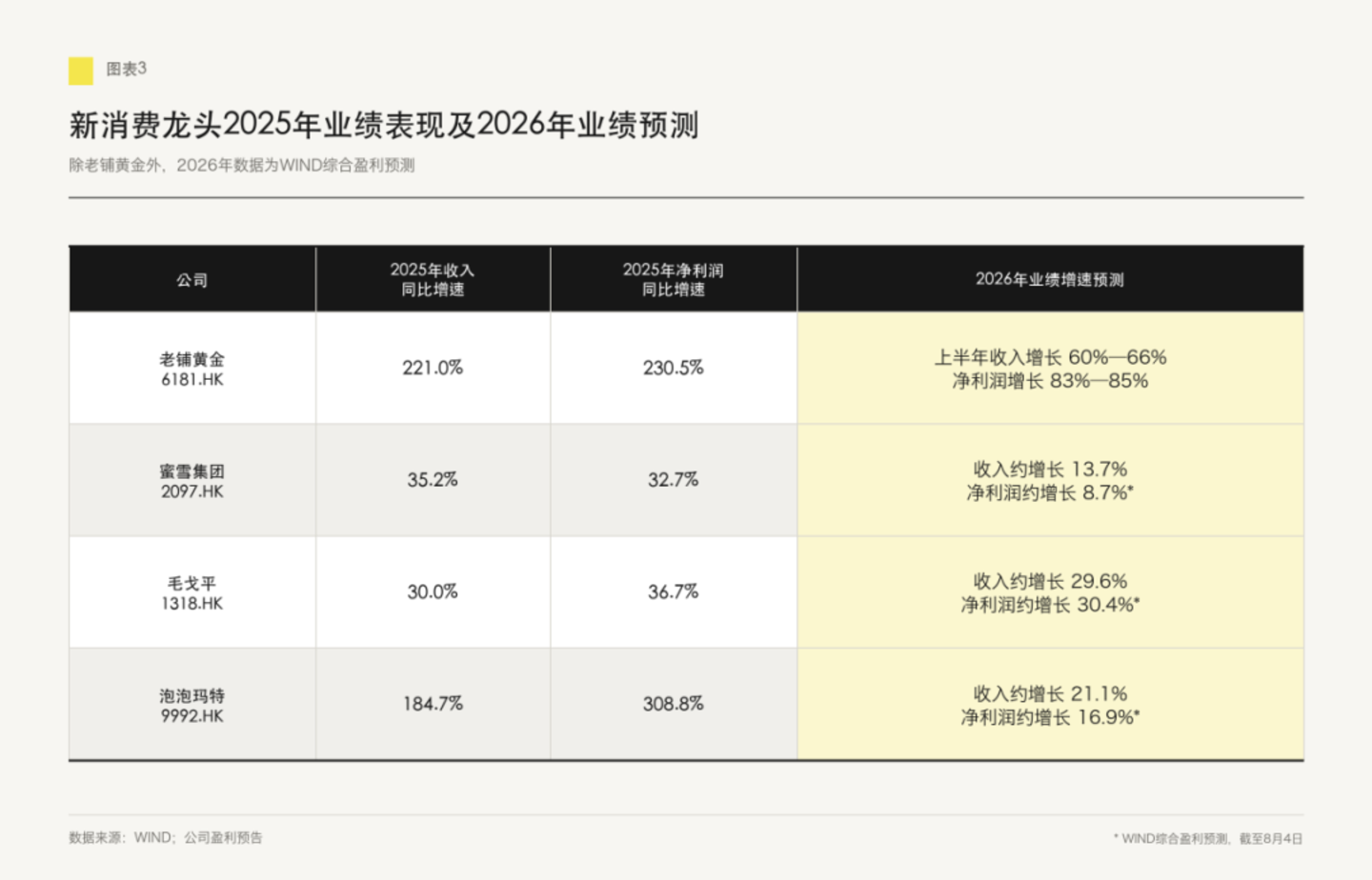 新消费四姐妹这一年 新消费四姐妹这一年