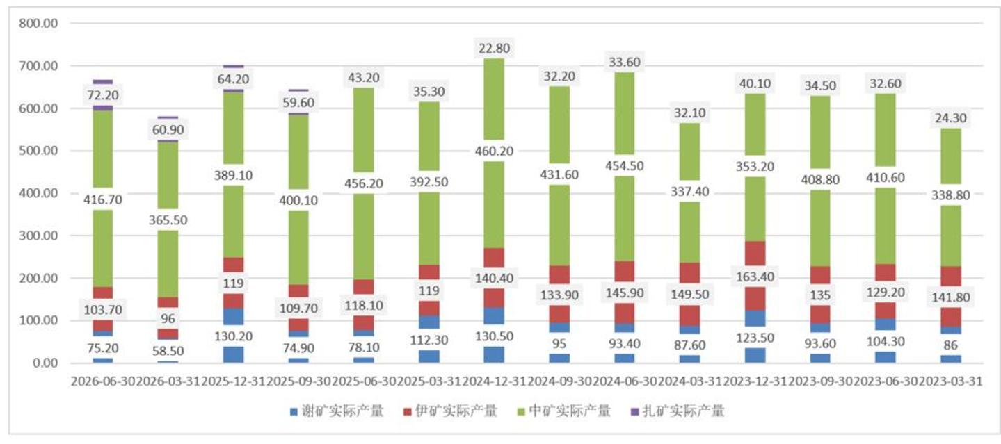 核电的景气长周期里,铀是最紧的那一环 核电的景气长周期里,铀是最紧的那一环