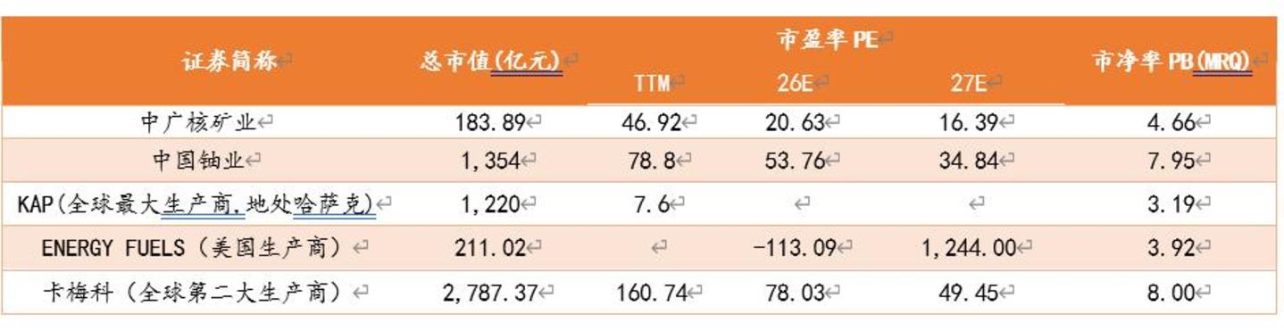 核电的景气长周期里,铀是最紧的那一环 核电的景气长周期里,铀是最紧的那一环