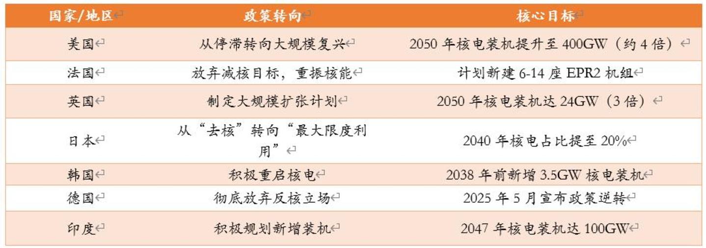 核电的景气长周期里,铀是最紧的那一环 核电的景气长周期里,铀是最紧的那一环
