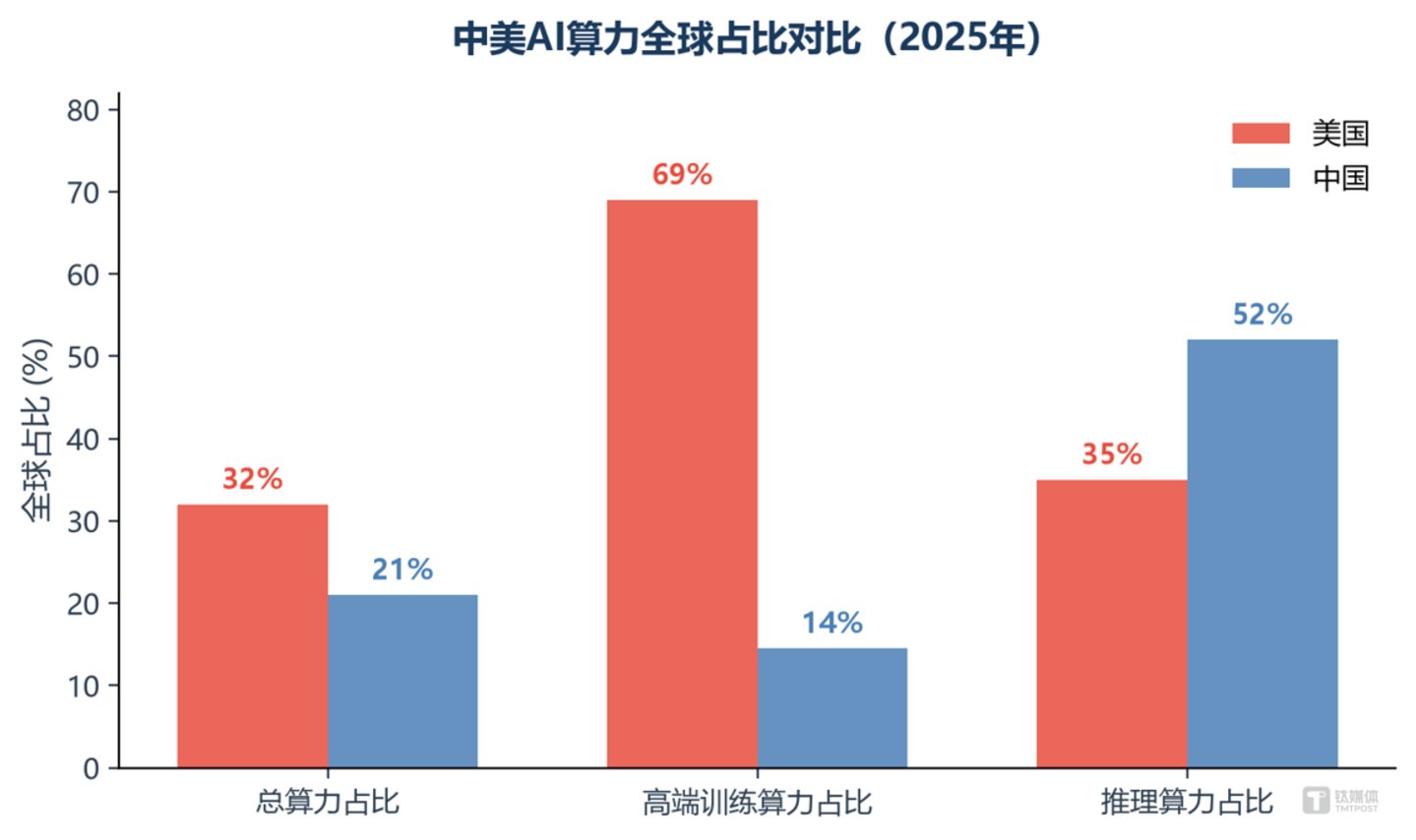 算力即资产,还是算力即生产力,中美AI路径分岔 算力即资产,还是算力即生产力,中美AI路径分岔