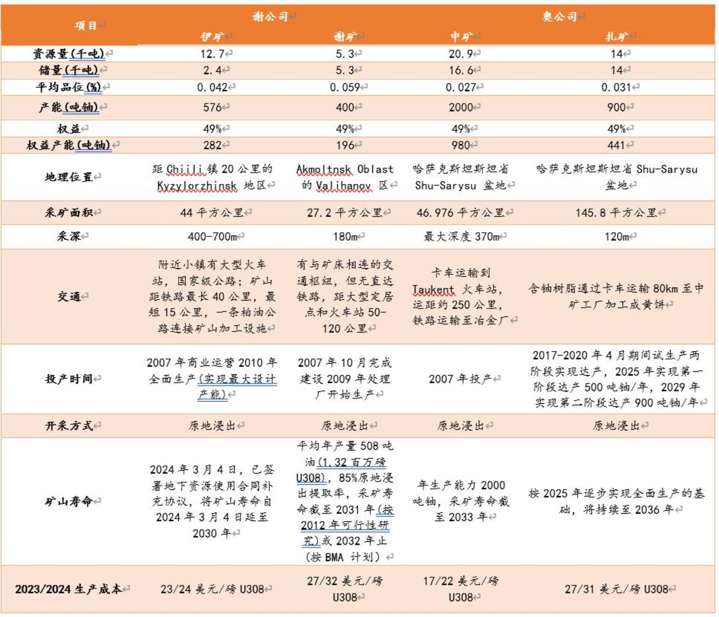 核电的景气长周期里,铀是最紧的那一环 核电的景气长周期里,铀是最紧的那一环