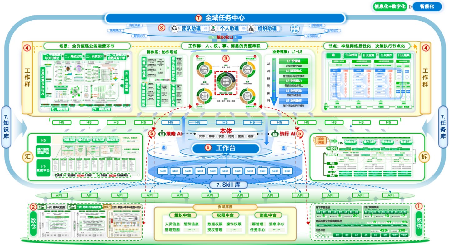 百丽时尚:企业 AI 应用建设落地实践——从协同在线到 AI 原生 百丽时尚:企业 AI 应用建设落地实践——从协同在线到 AI 原生
