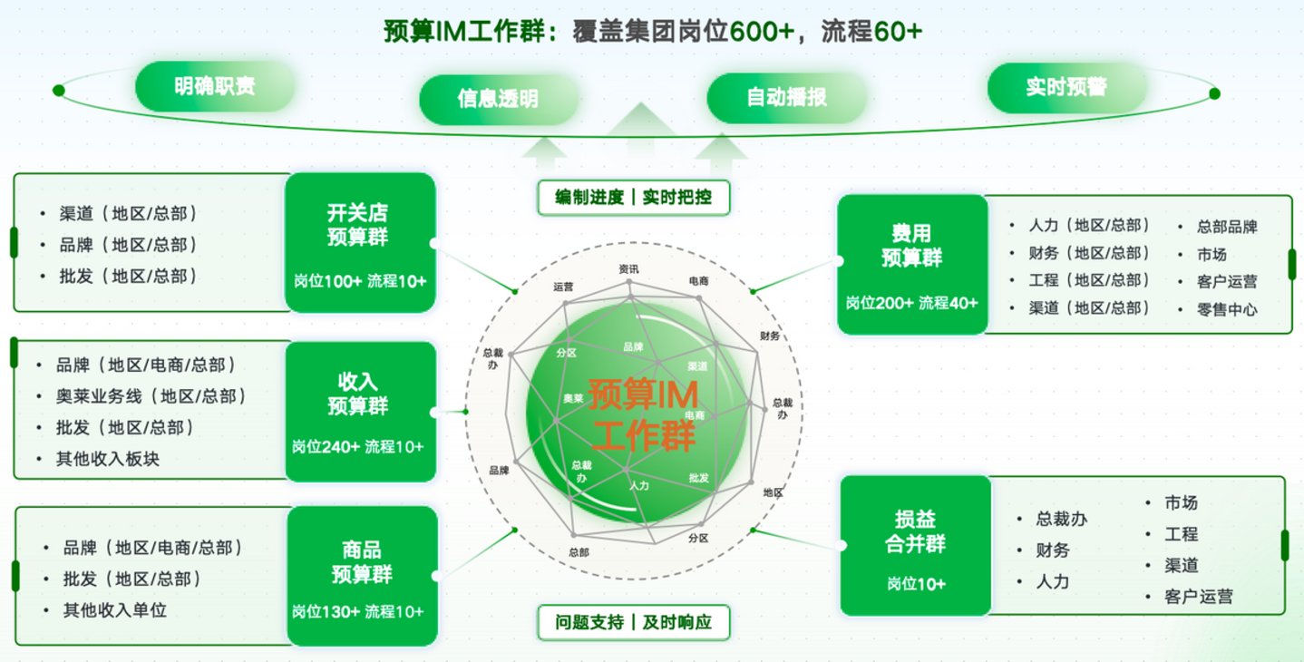  百丽时尚：企业 AI 应用建设落地实践——从协同在线到 AI 原生