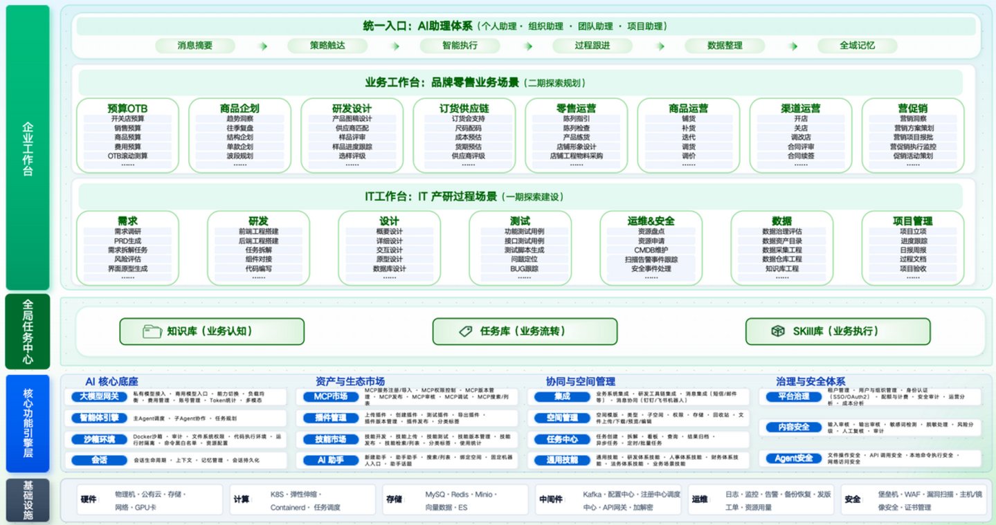百丽时尚:企业 AI 应用建设落地实践——从协同在线到 AI 原生 百丽时尚:企业 AI 应用建设落地实践——从协同在线到 AI 原生