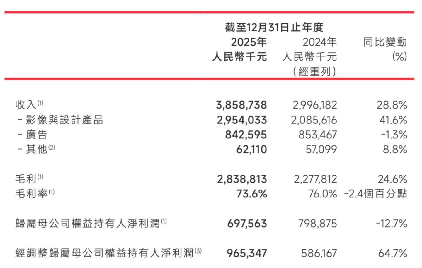 资本市场还相信美图吗? 资本市场还相信美图吗?