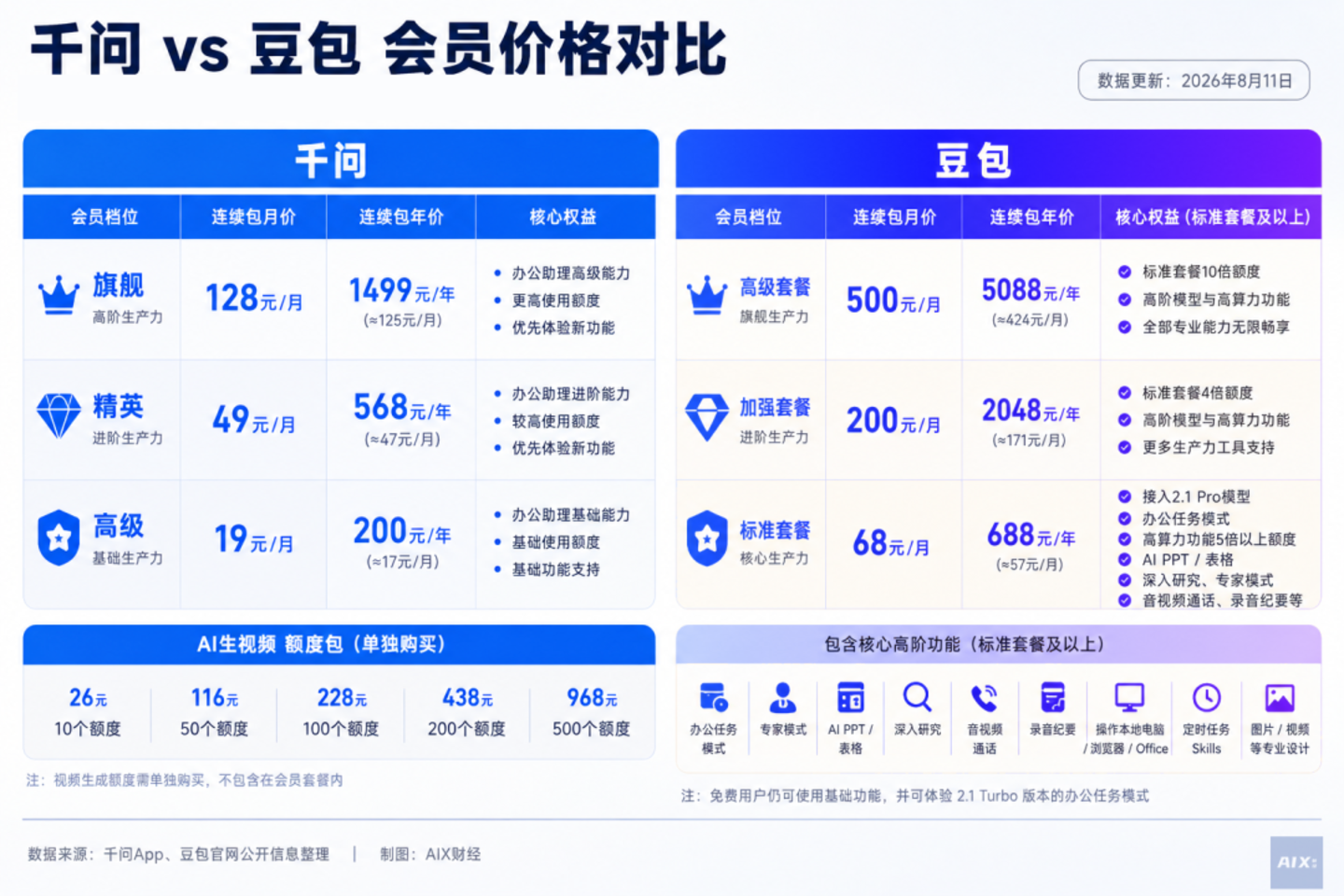 千问密集放大招,能挑战豆包吗? 千问密集放大招,能挑战豆包吗?