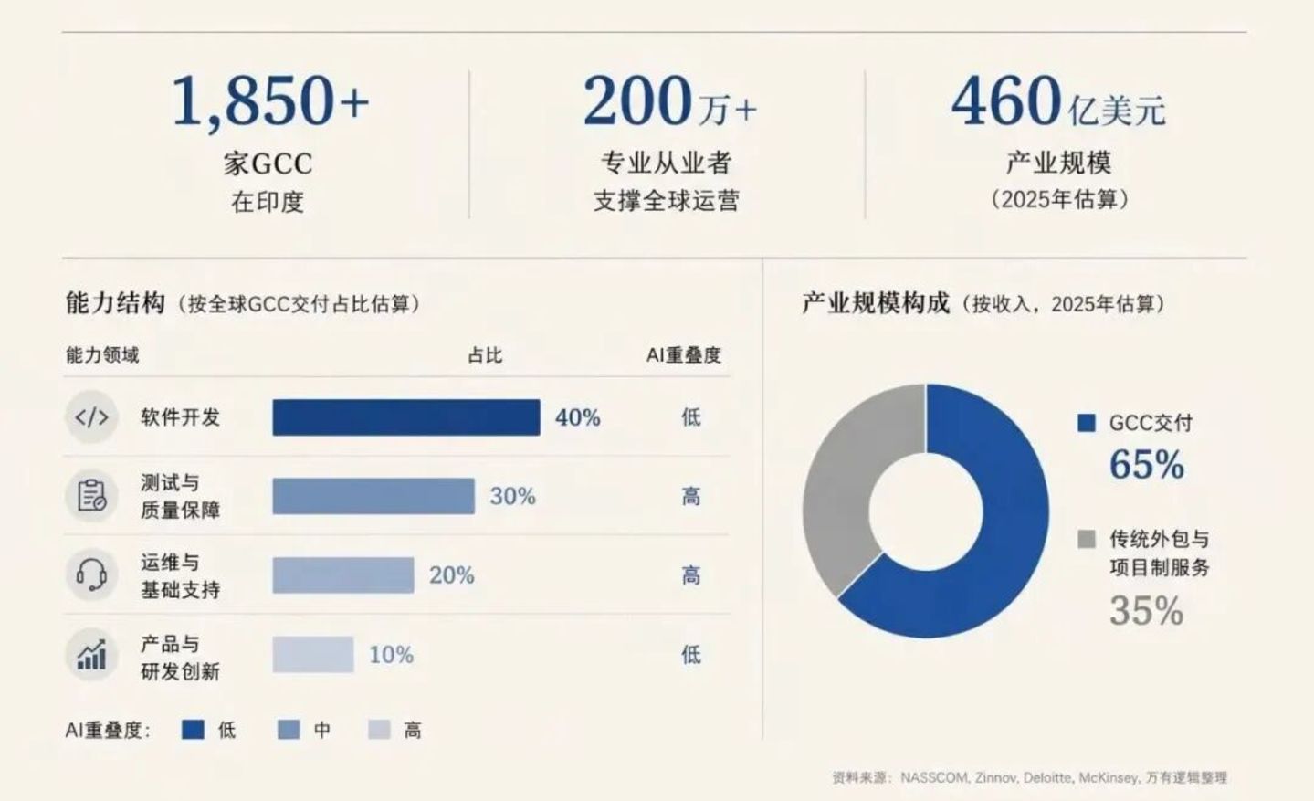  做空印度的不是AI，是数字时代的能力斩杀面