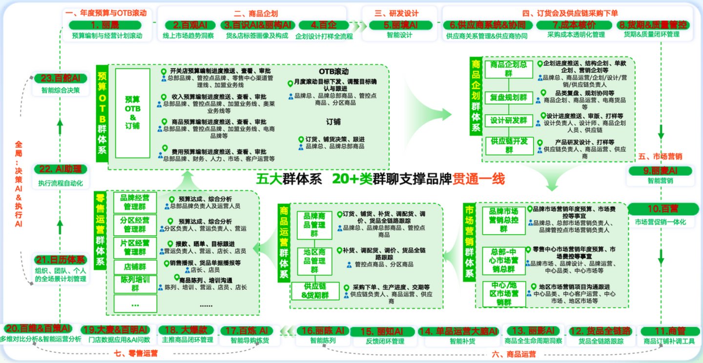 百丽时尚:企业 AI 应用建设落地实践——从协同在线到 AI 原生 百丽时尚:企业 AI 应用建设落地实践——从协同在线到 AI 原生