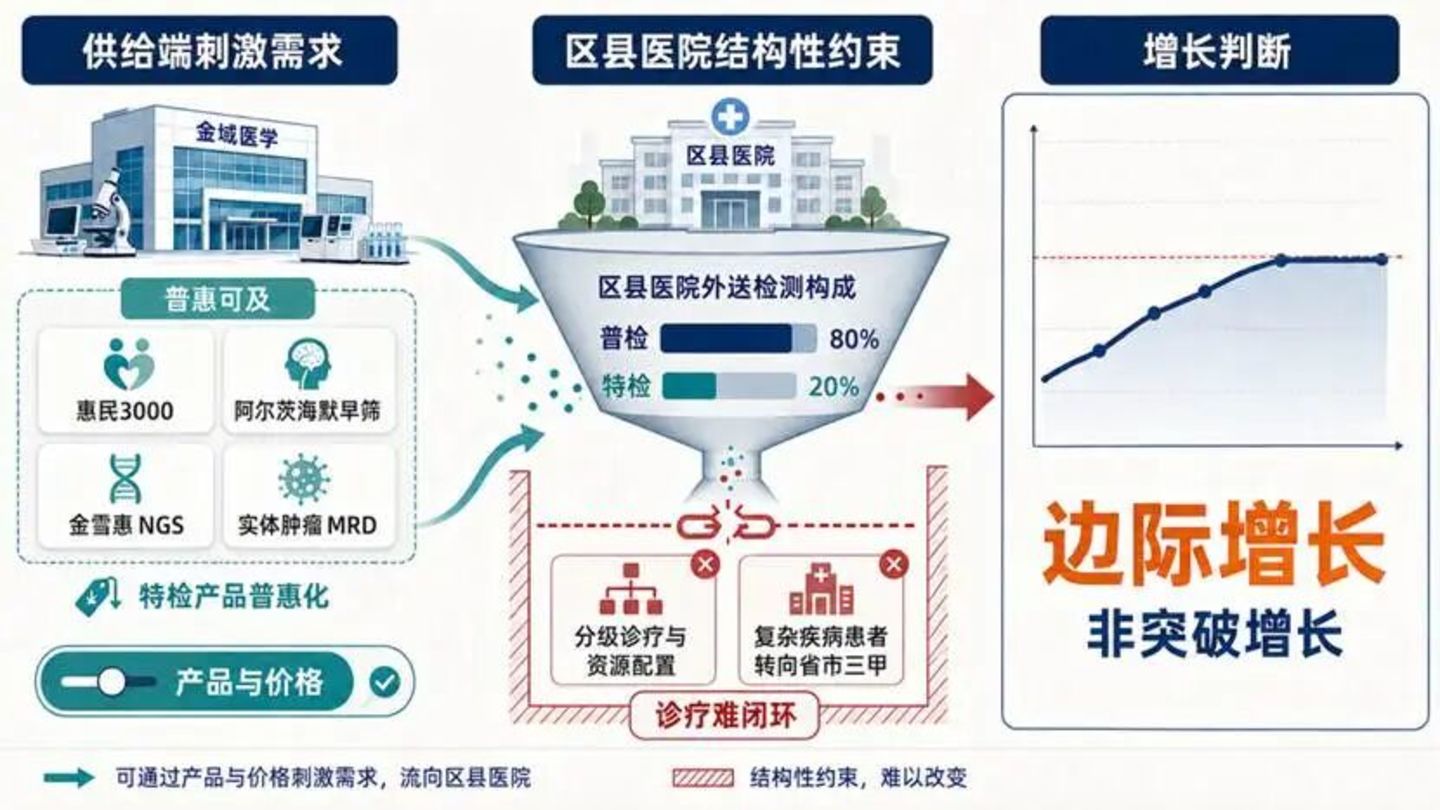 金域医学很难再讲出资本市场爱听的增长故事了 金域医学很难再讲出资本市场爱听的增长故事了