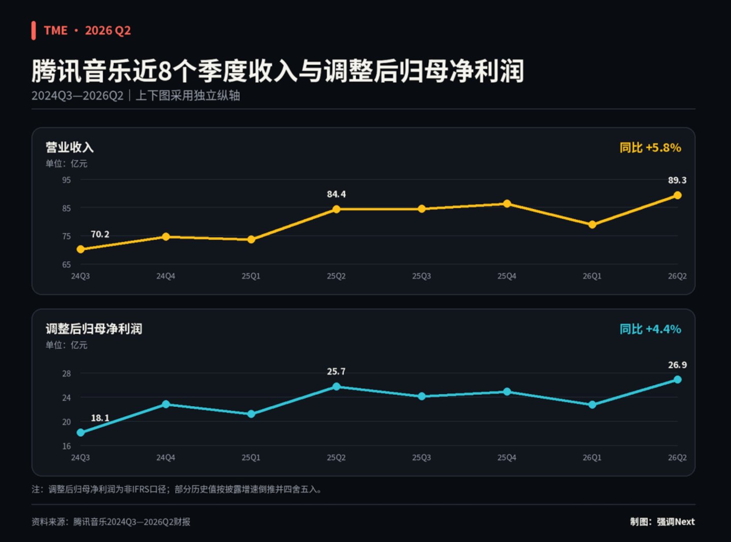 彭迦信回购腾讯音乐 彭迦信回购腾讯音乐