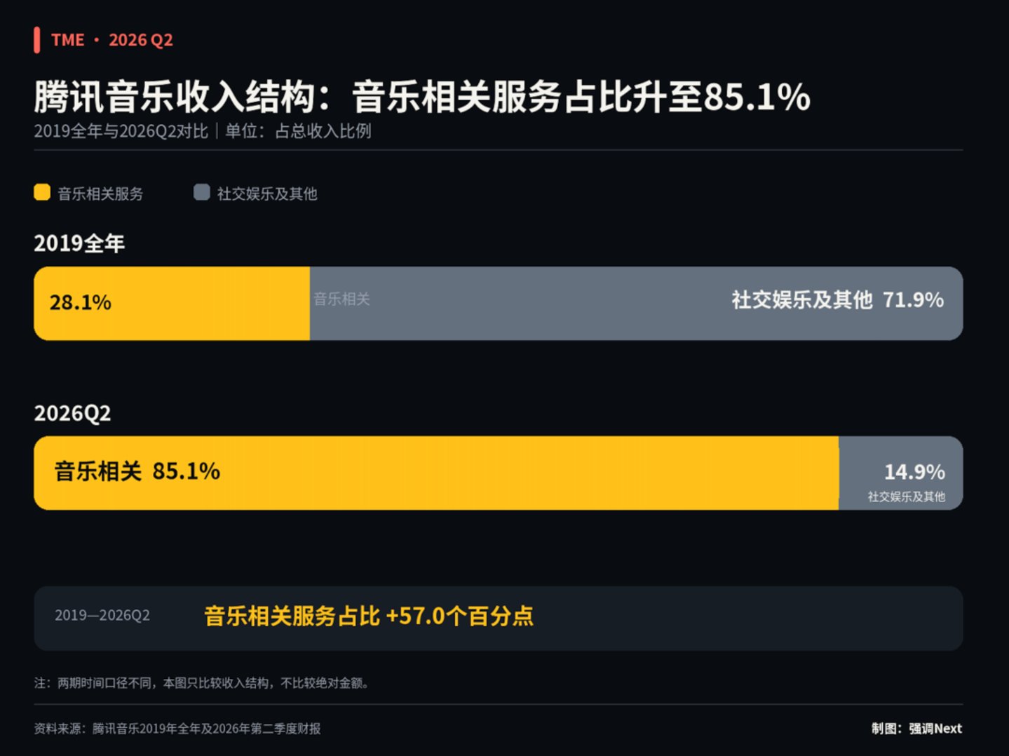 彭迦信回购腾讯音乐 彭迦信回购腾讯音乐