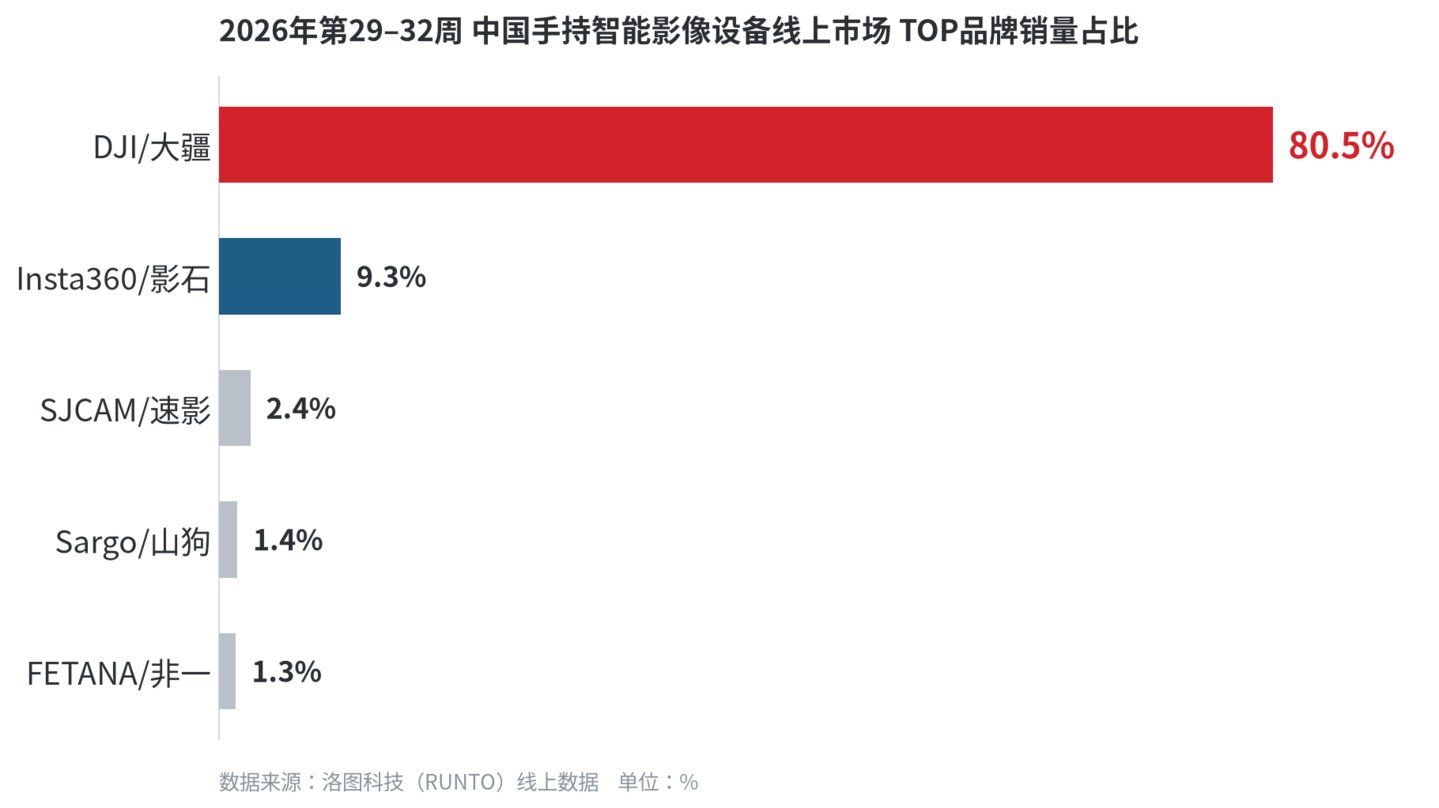  暑期手持影像数据出炉：云台与运动相机成近九成，全景相机不足3%仍属小众