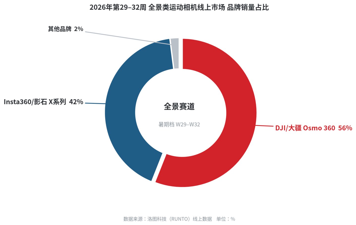 暑期手持影像数据出炉:云台与运动相机成近九成,全景相机不足3%仍属小众 暑期手持影像数据出炉:云台与运动相机成近九成,全景相机不足3%仍属小众