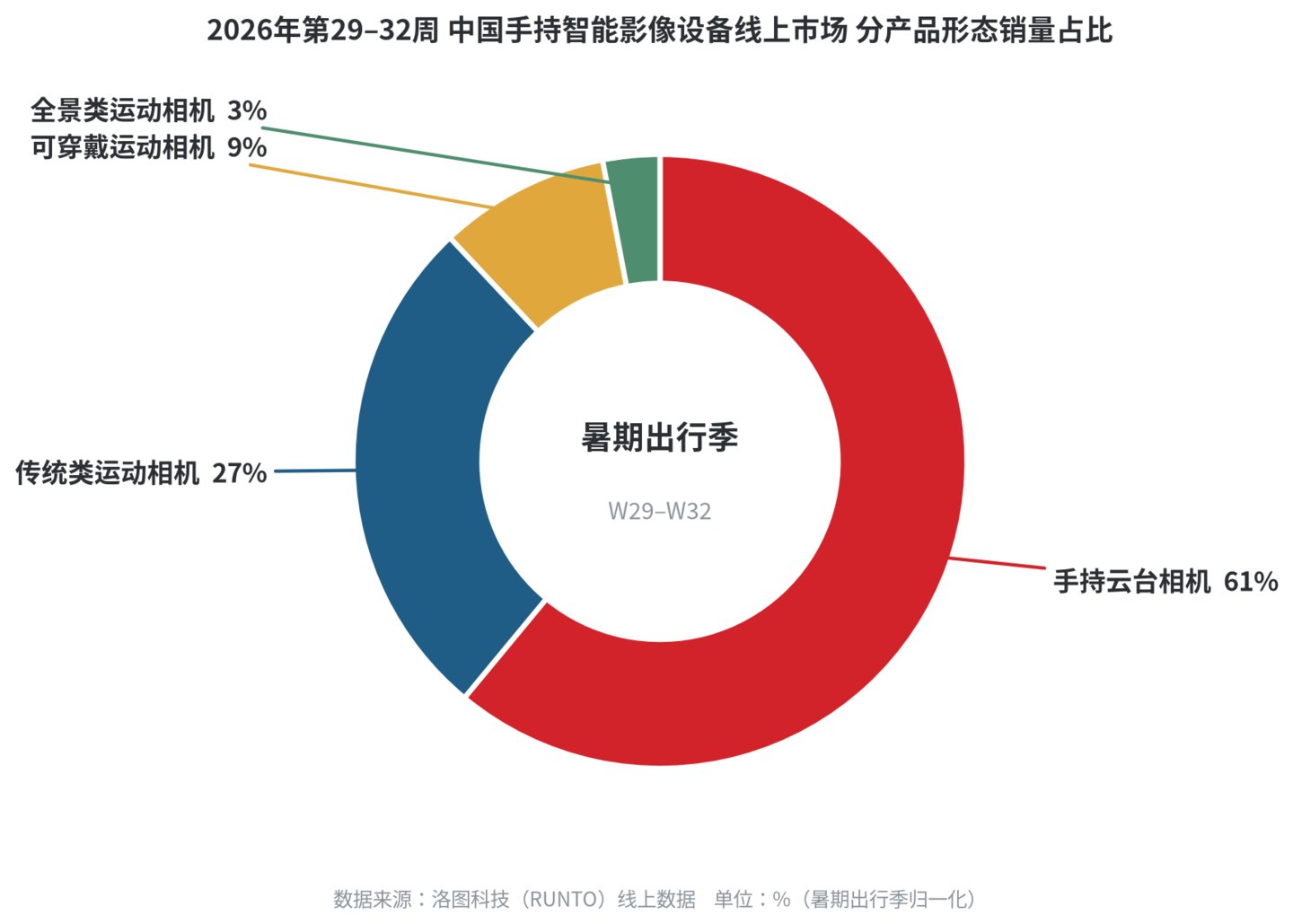 暑期手持影像数据出炉:云台与运动相机成近九成,全景相机不足3%仍属小众 暑期手持影像数据出炉:云台与运动相机成近九成,全景相机不足3%仍属小众