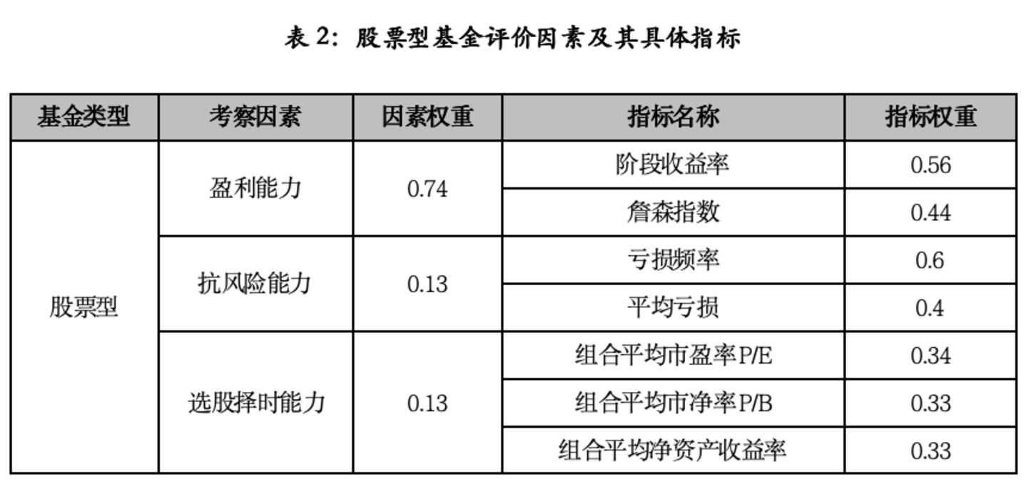  单项致胜：五星股票型基金产品深度参考（2026年二季度）