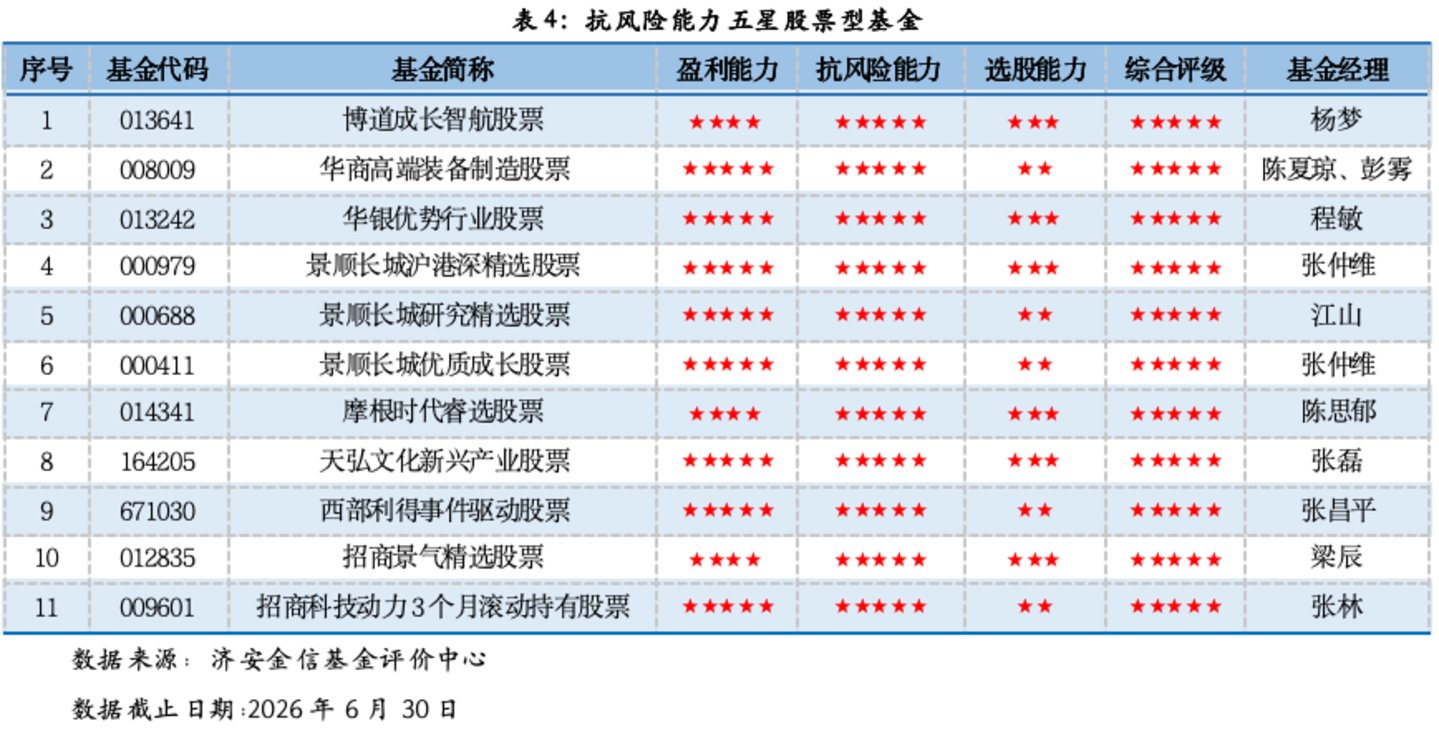  单项致胜：五星股票型基金产品深度参考（2026年二季度）