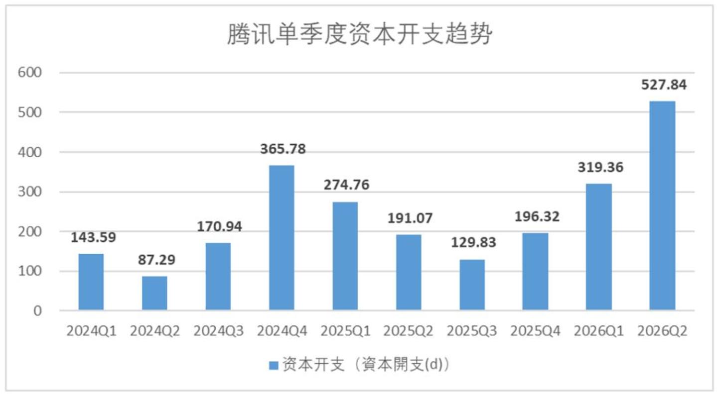 腾讯迈入奥德赛期 腾讯迈入奥德赛期