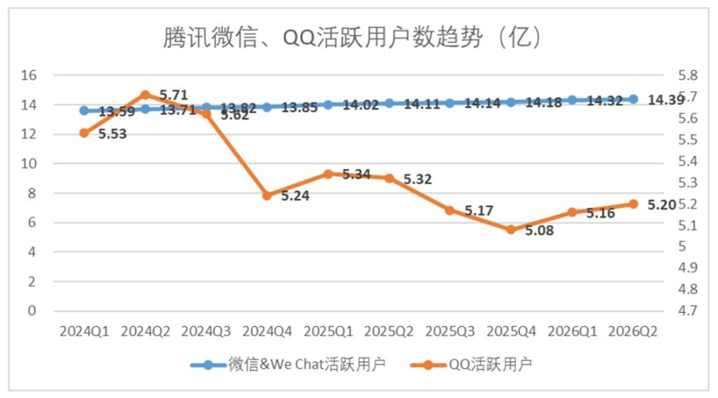 腾讯迈入奥德赛期 腾讯迈入奥德赛期