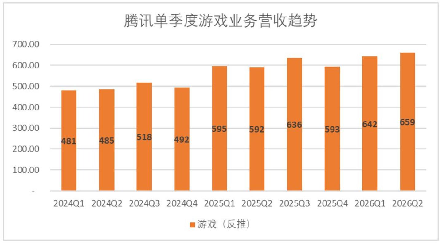 腾讯迈入奥德赛期 腾讯迈入奥德赛期