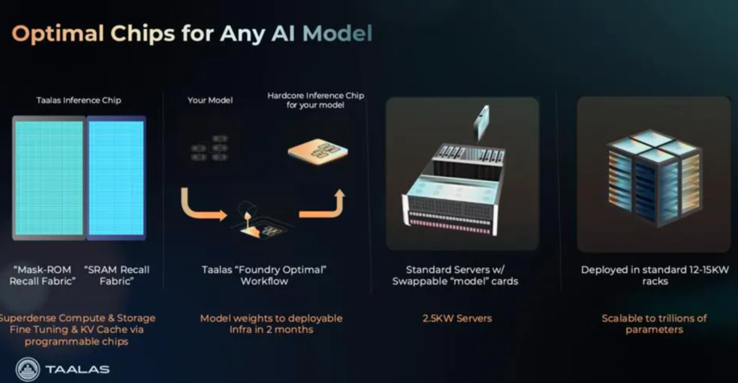 把模型“刻进”AI推理专用芯片里,AMD为什么收购Taalas? 把模型“刻进”AI推理专用芯片里,AMD为什么收购Taalas?