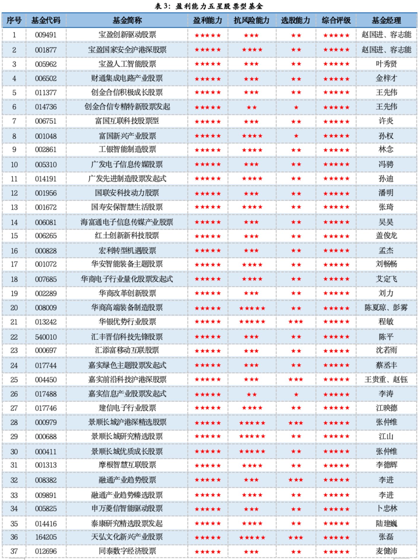  单项致胜：五星股票型基金产品深度参考（2026年二季度）