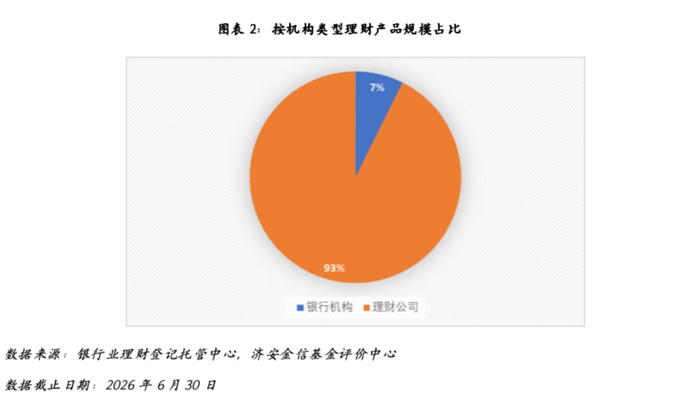 银行理财市场分析(2026年二季度) 银行理财市场分析(2026年二季度)
