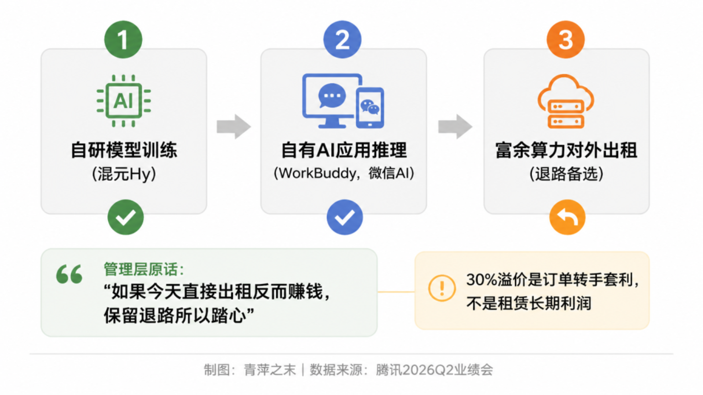 腾讯528亿算力账:模型优先,出租是退路,但退路有多宽? 腾讯528亿算力账:模型优先,出租是退路,但退路有多宽?