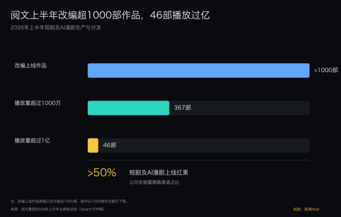 阅文爆产,红果收割 阅文爆产,红果收割