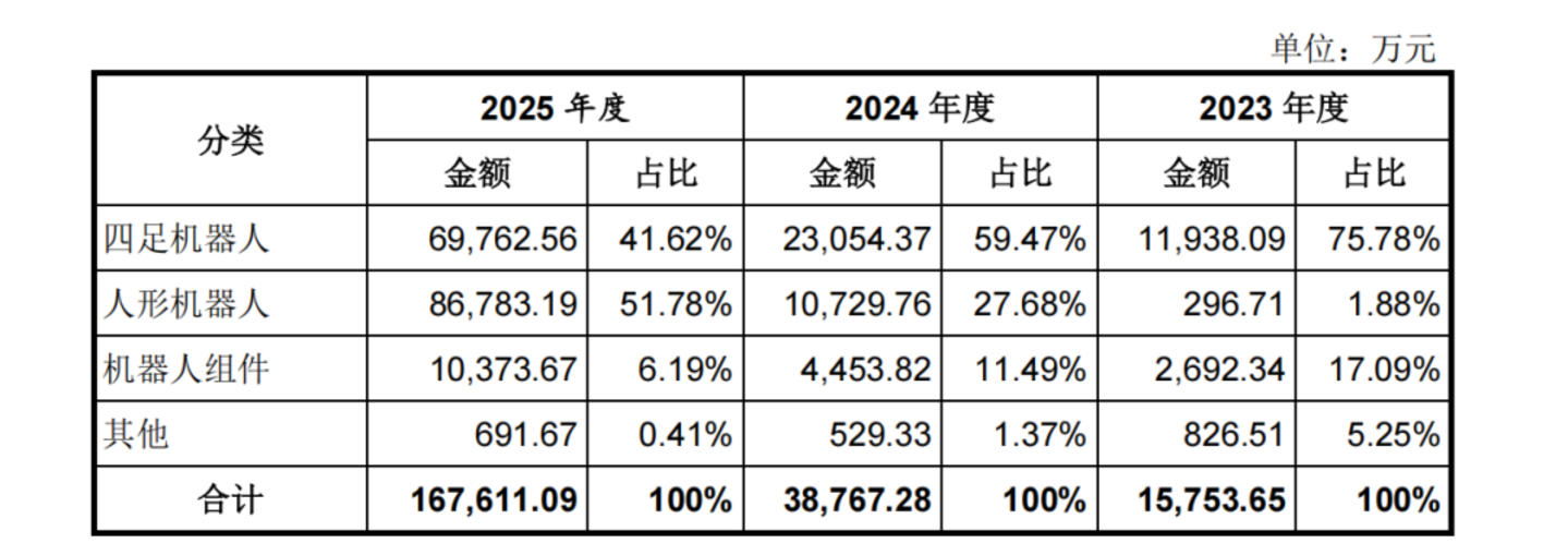 宇树上市引爆A股:近千万户疯抢,90后创始人干出180亿身家 宇树上市引爆A股:近千万户疯抢,90后创始人干出180亿身家