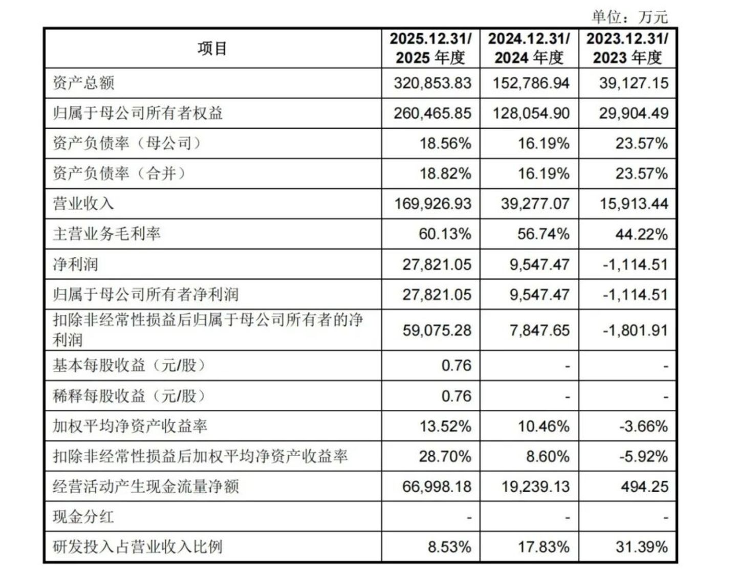 宇树上市引爆A股:近千万户疯抢,90后创始人干出180亿身家 宇树上市引爆A股:近千万户疯抢,90后创始人干出180亿身家