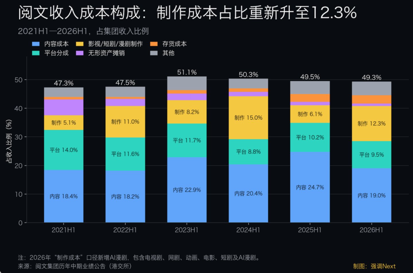 阅文爆产,红果收割 阅文爆产,红果收割