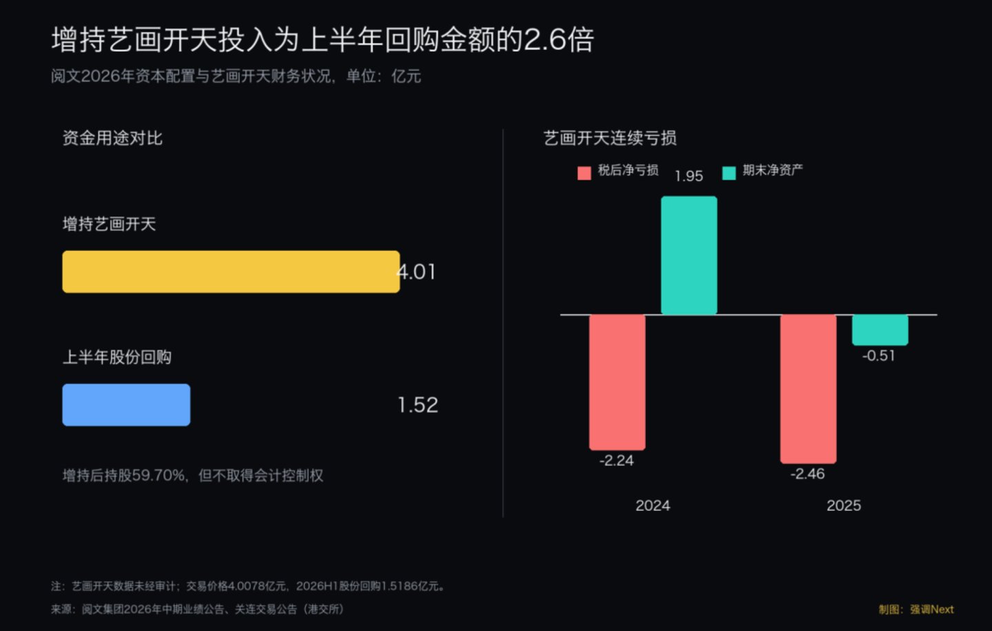 阅文爆产,红果收割 阅文爆产,红果收割