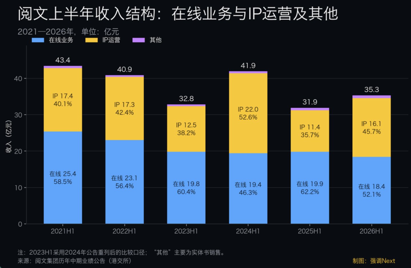  阅文爆产，红果收割