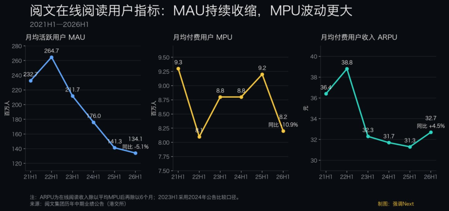阅文爆产,红果收割 阅文爆产,红果收割