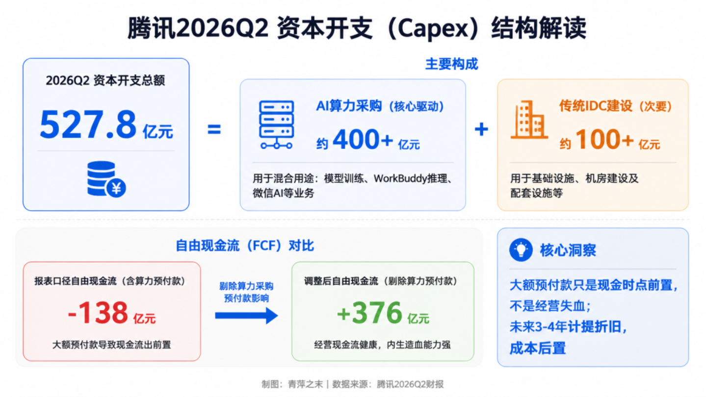 腾讯528亿算力账:模型优先,出租是退路,但退路有多宽? 腾讯528亿算力账:模型优先,出租是退路,但退路有多宽?