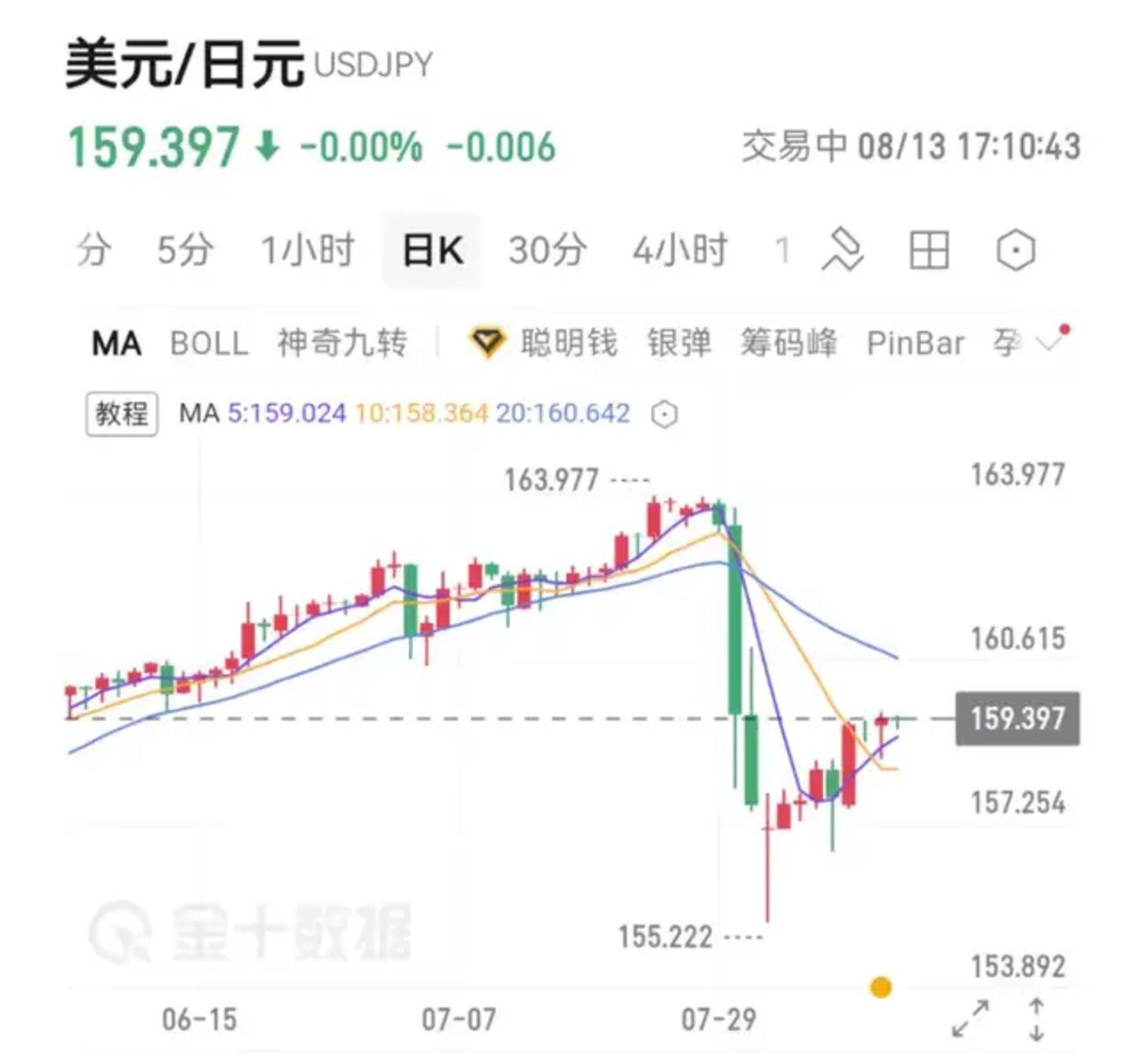  美日联合干预两周，日元回吐近半涨幅