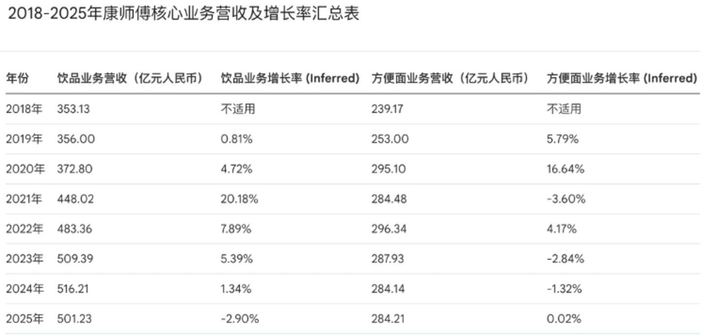康师傅的"窘境" 康师傅的"窘境"