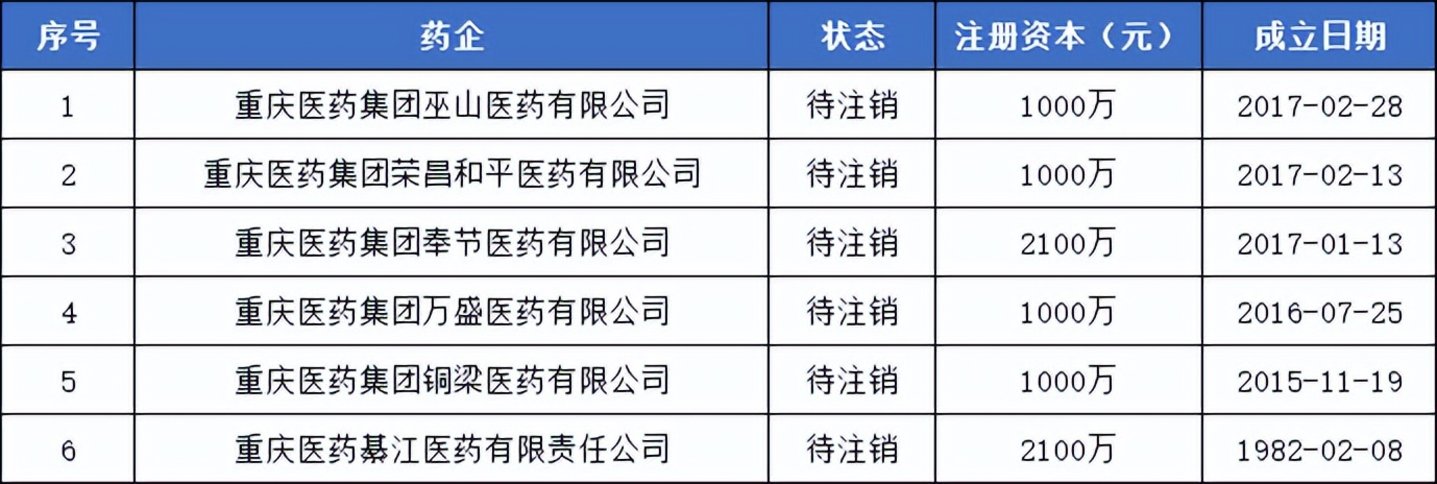 6家注册资本千万的药企要被注销了,医药流通的“大洗牌”来了