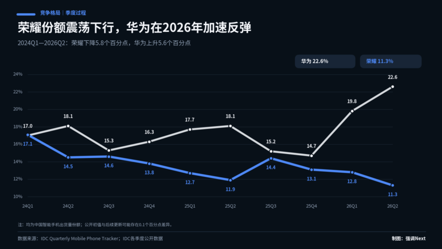 李健上任 600 天,荣耀造了台华为没造过的手机 李健上任 600 天,荣耀造了台华为没造过的手机