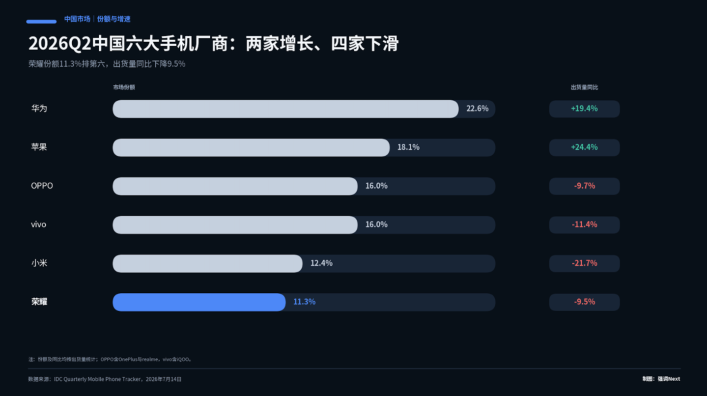 李健上任 600 天,荣耀造了台华为没造过的手机 李健上任 600 天,荣耀造了台华为没造过的手机