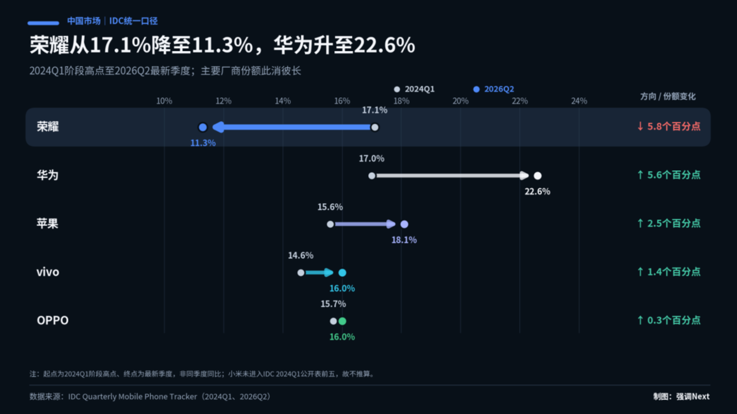 李健上任 600 天,荣耀造了台华为没造过的手机 李健上任 600 天,荣耀造了台华为没造过的手机