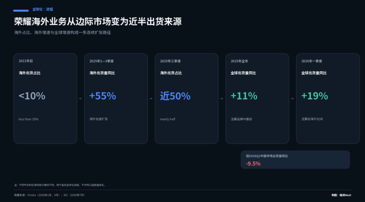 李健上任 600 天,荣耀造了台华为没造过的手机 李健上任 600 天,荣耀造了台华为没造过的手机