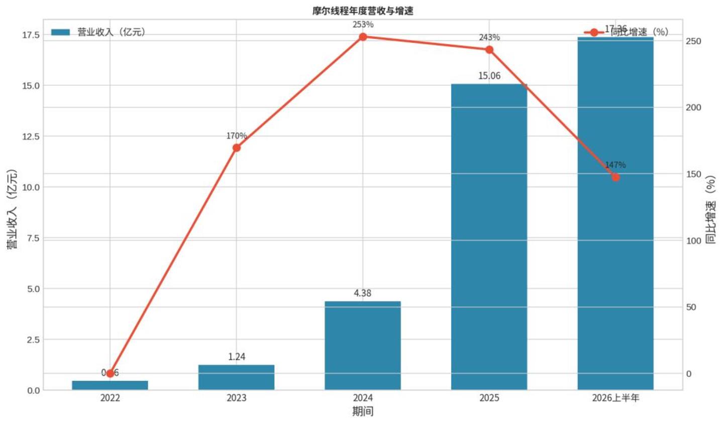  摩尔线程：国产GPU最接近"翻过雪山"的时刻