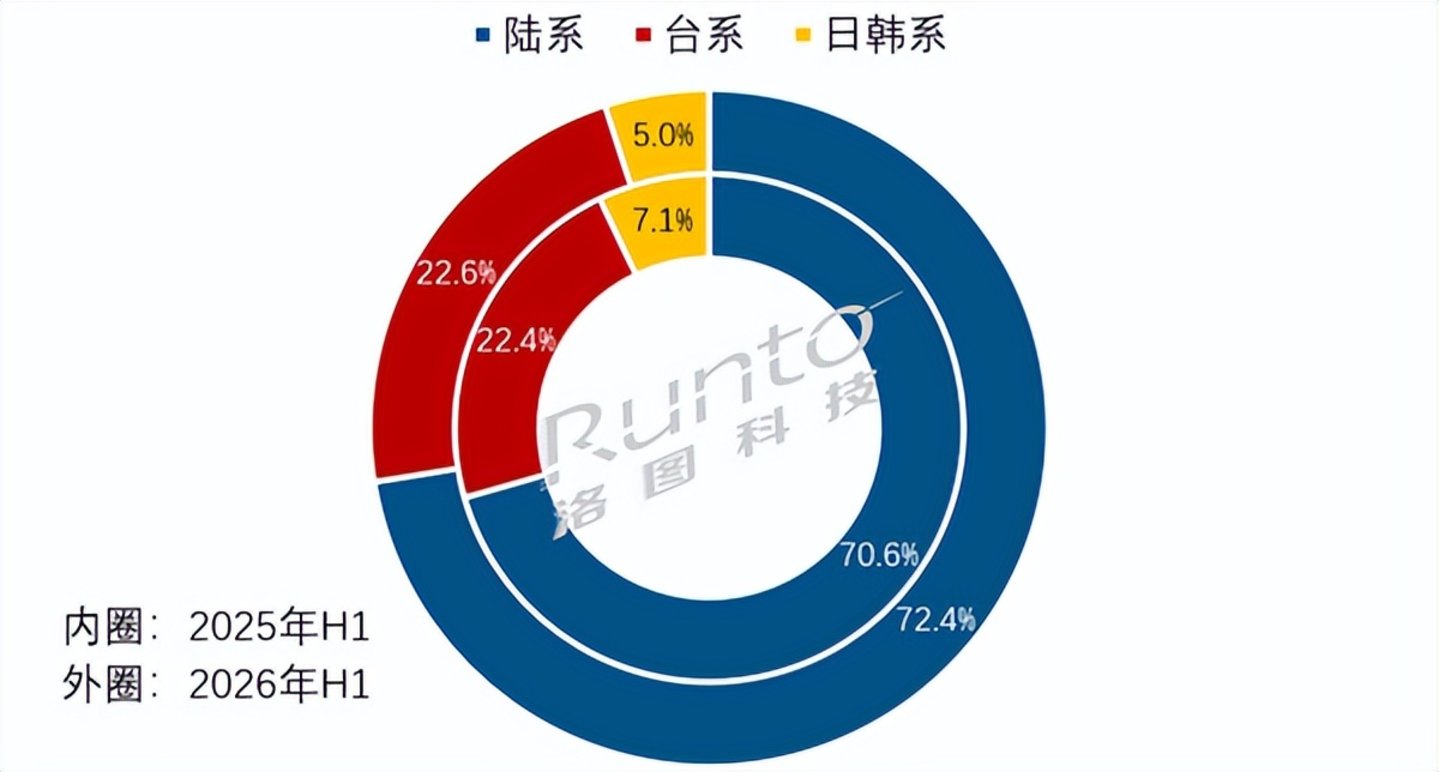 全球面板霸主,无人接盘 全球面板霸主,无人接盘