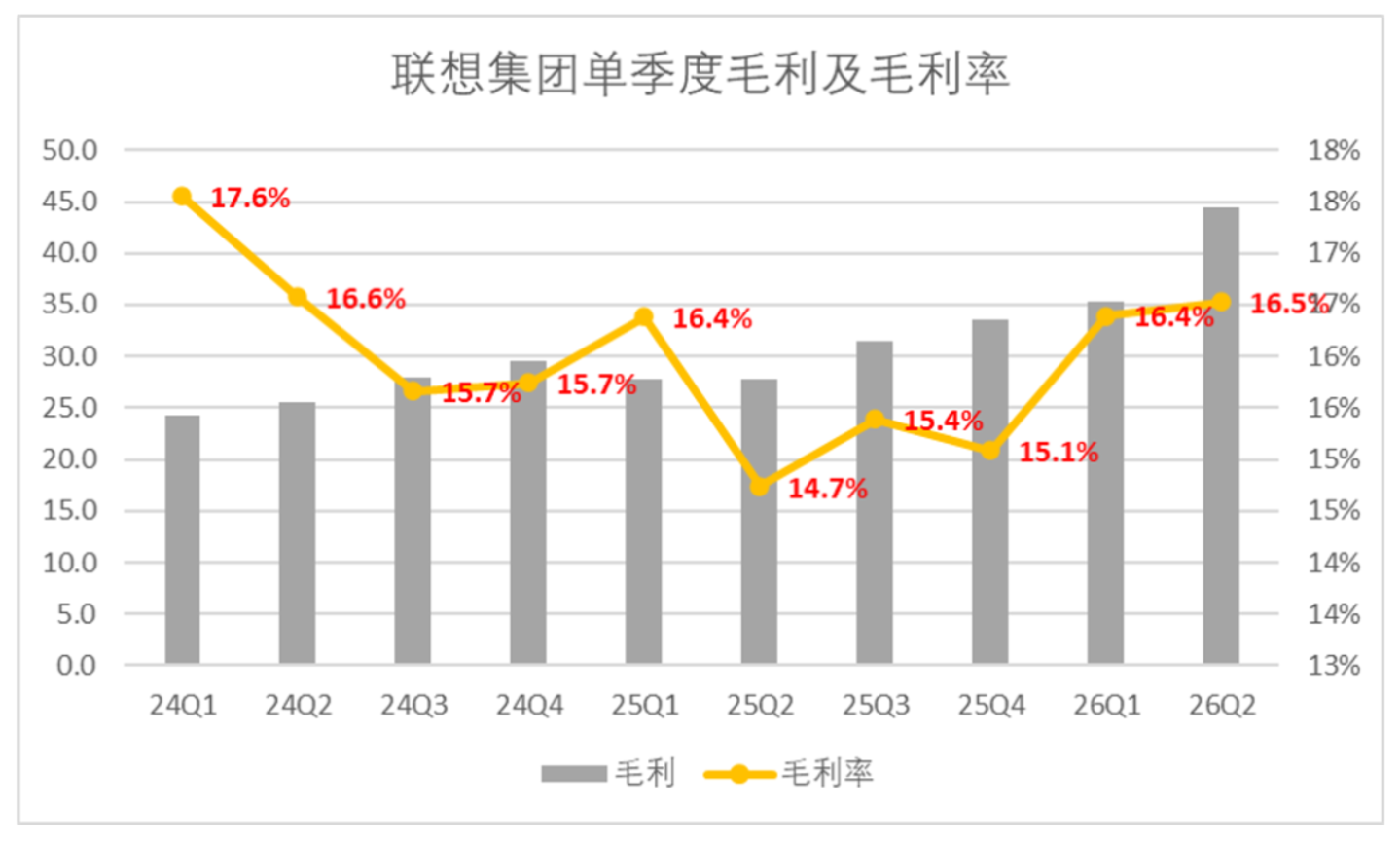 联想决定“浮盈加仓” 联想决定“浮盈加仓”