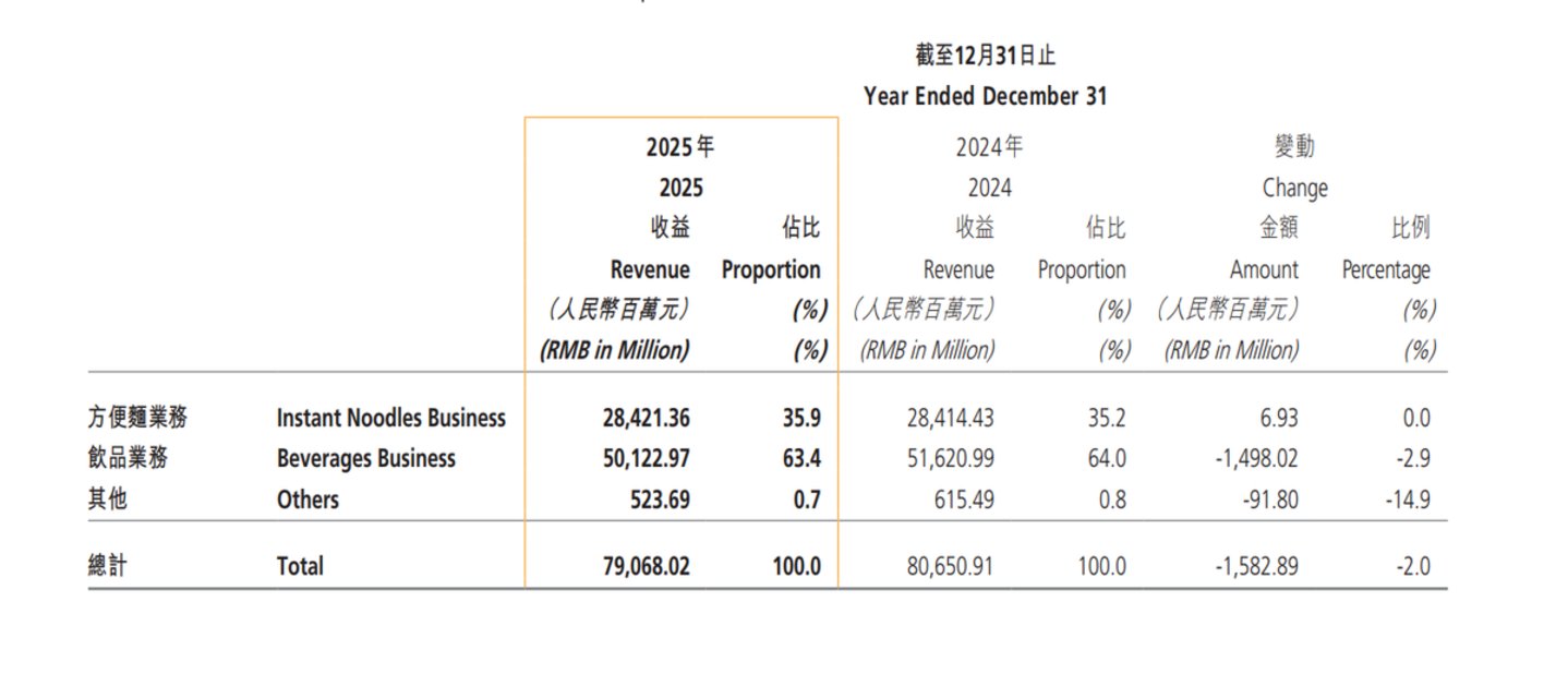 康师傅,是怎么被农夫山泉反超的? 康师傅,是怎么被农夫山泉反超的?