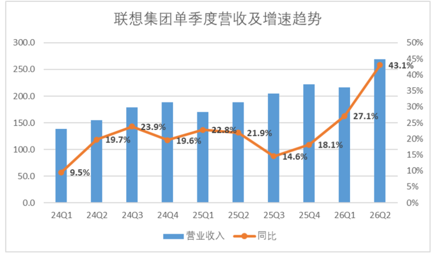 联想决定“浮盈加仓” 联想决定“浮盈加仓”