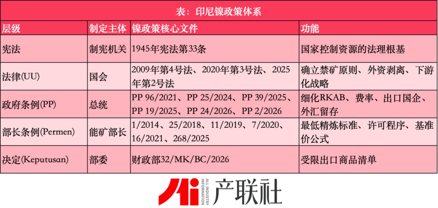  矿产资源保护主义（系列四）：从禁矿试水到五维收紧，印尼镍政策走向国家控制