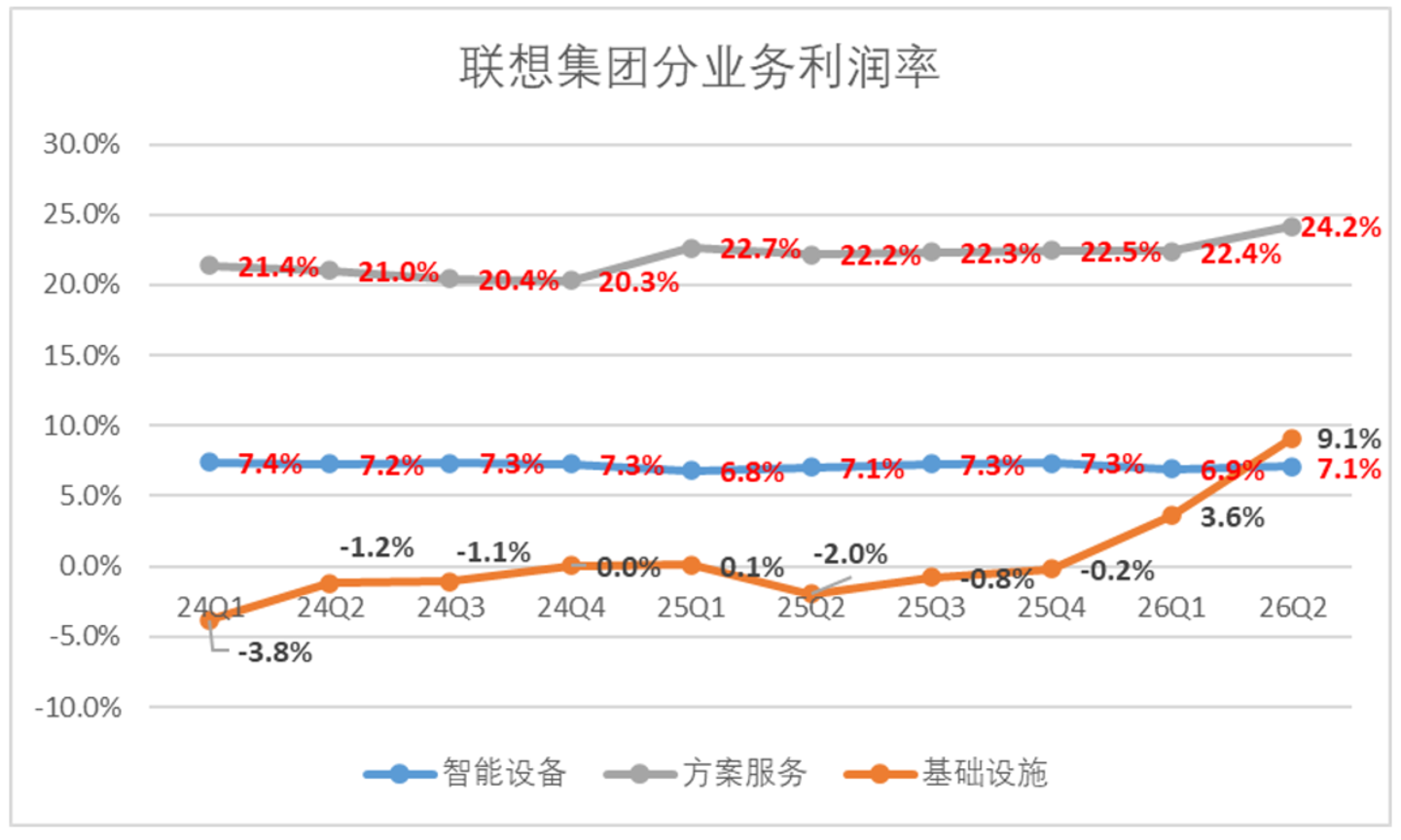 联想决定“浮盈加仓” 联想决定“浮盈加仓”
